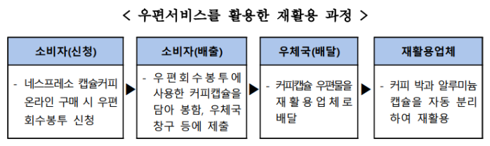 우편서비스를 활용한 재활용 과정