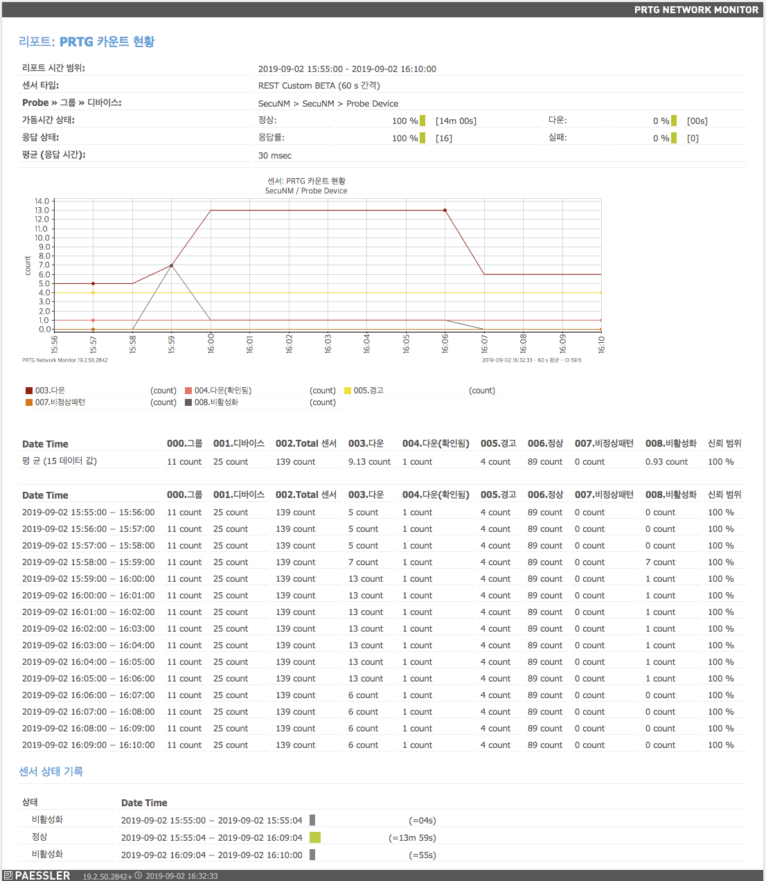 PRTG 카운트 현황 리포트