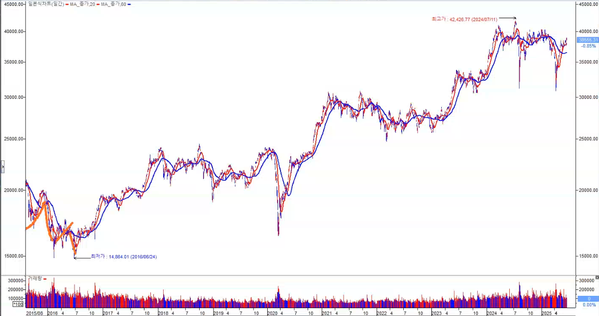 일본 닛케이지수 일봉