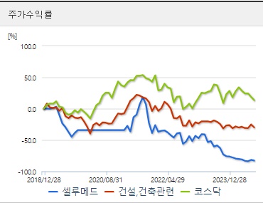 셀루메드 주가수익률