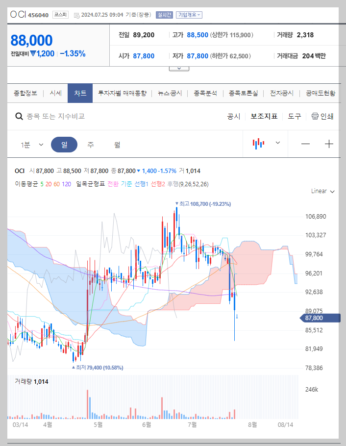OCI 주가 분석