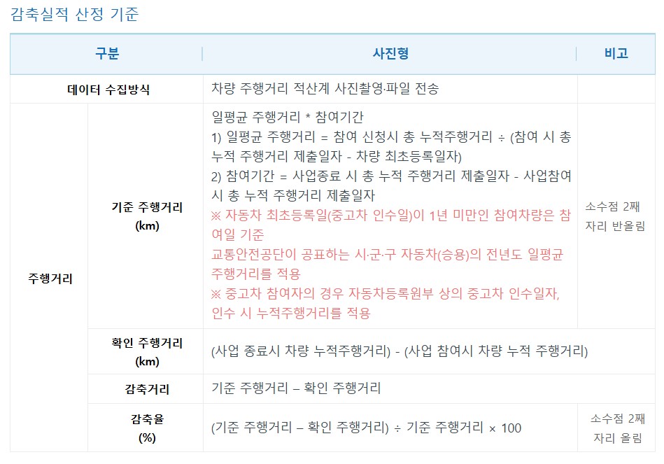 탄소중립포인트 자동차