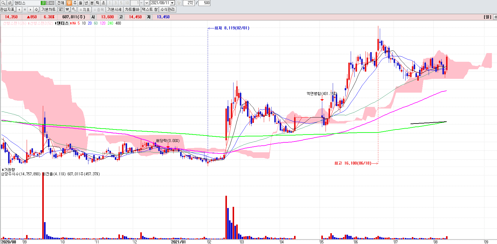 임플란트관련주덴티스일봉차트