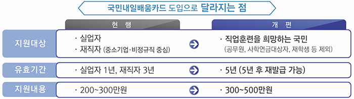 국민내일배움카드 도입으로 바뀌는 점