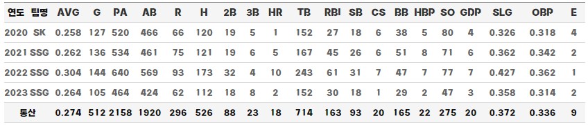 최지훈 정규시즌 통산기록
