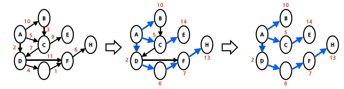 다익스트라 알고리즘 (Dijkstra Algorithm)