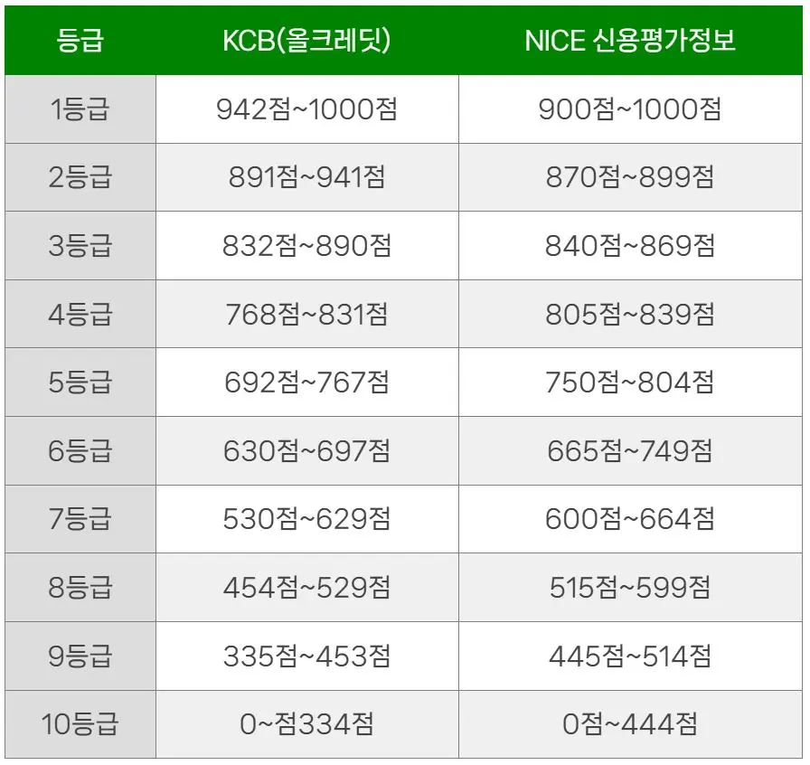 12 신용점수에 따른 등급표