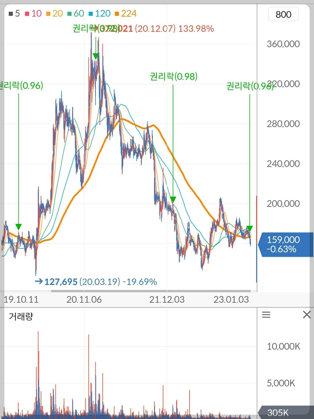 셀트리온 주가 차트