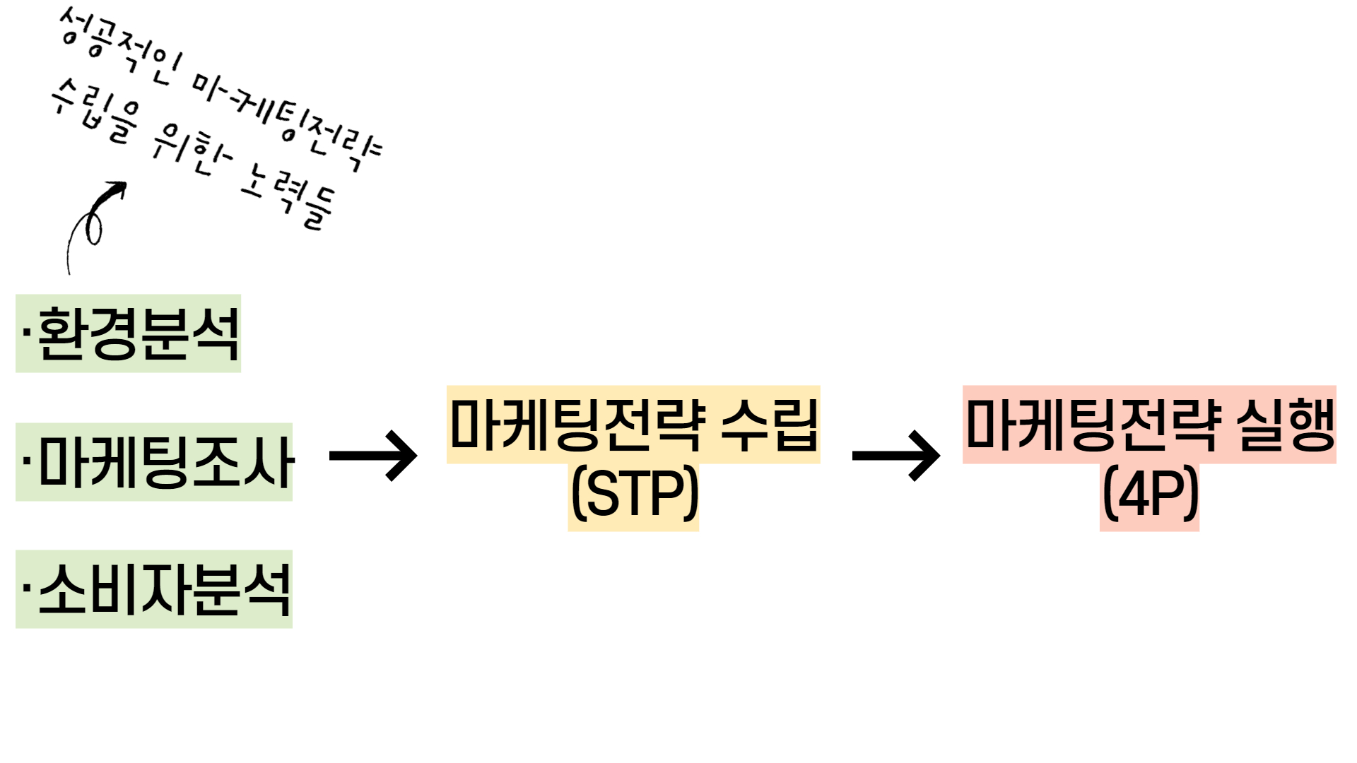 마케팅전략