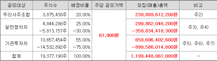 LGCNS 일반청약자