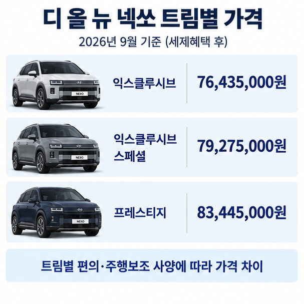 넥쏘 익스클루시브 7643만5천원, 익스클루시브 스페셜 7927만5천원, 프레스티지 8344만5천원 가격 비교 이미지