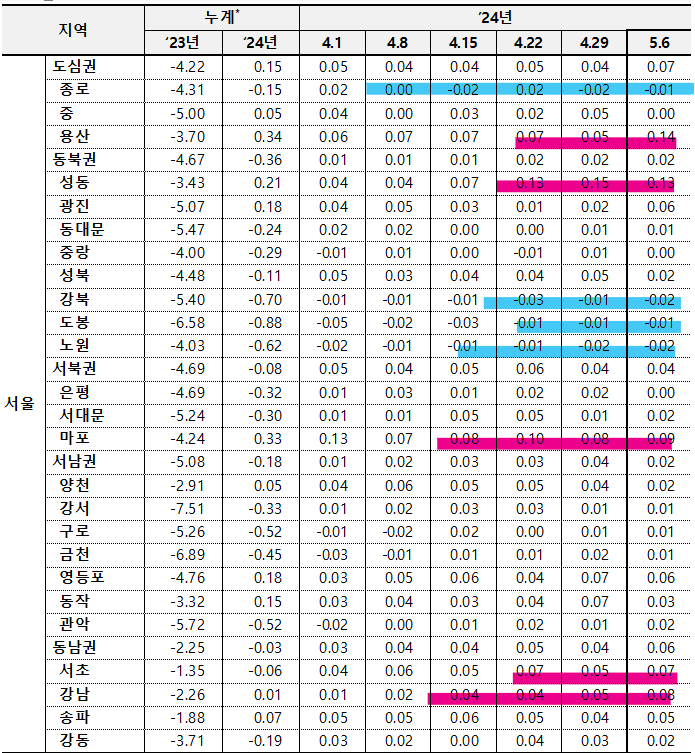 5월 1주차 서울 매매지표