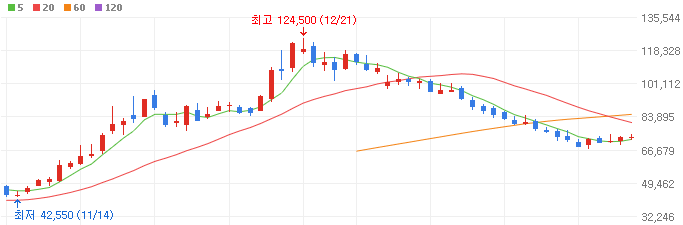 로봇-대장주-두산로보틱스-주가