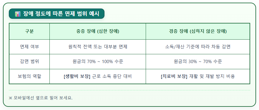 학자금 대출 장애 정도에 따른 면제 범위 예시