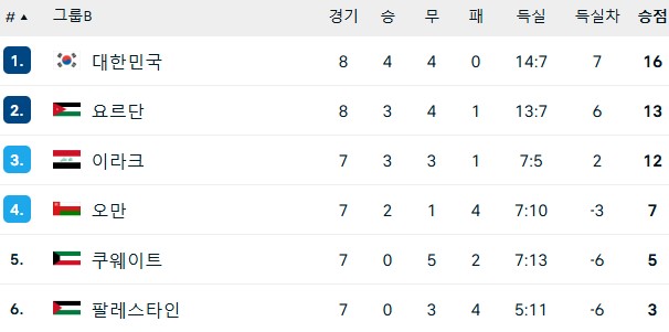 월드컵 조별순위