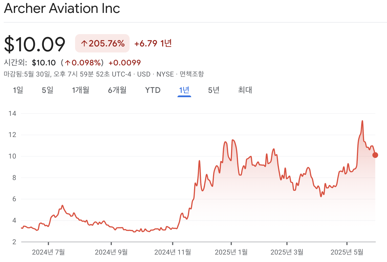 아처 에비에이션 주가 차트