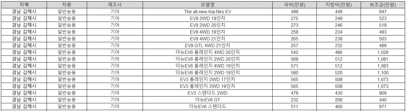 2025년 경남 김해시 전기차 보조금
