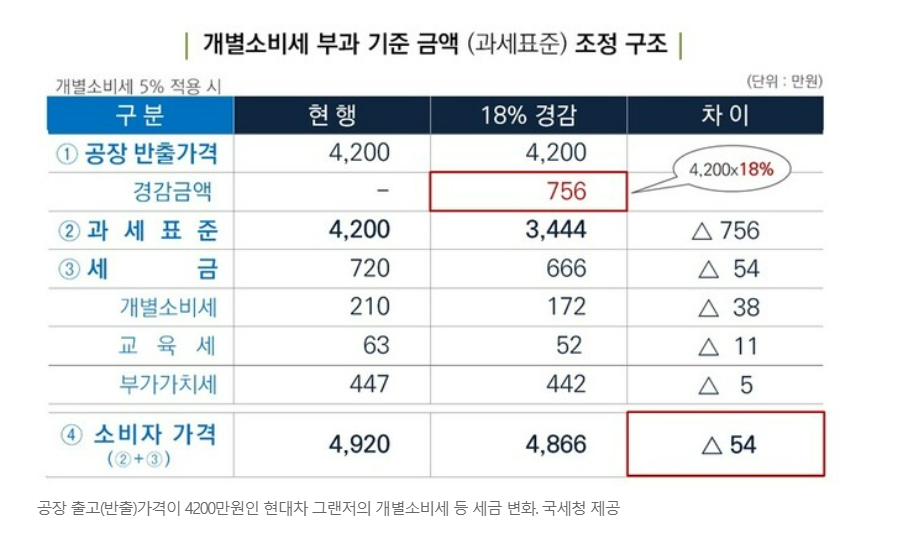자동차 개별 소비세 계산 및 감면 대상