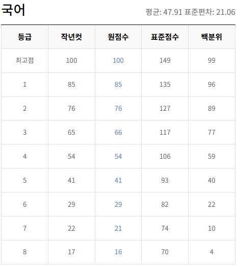 2023-9월-고2-국어-모의고사-등급컷