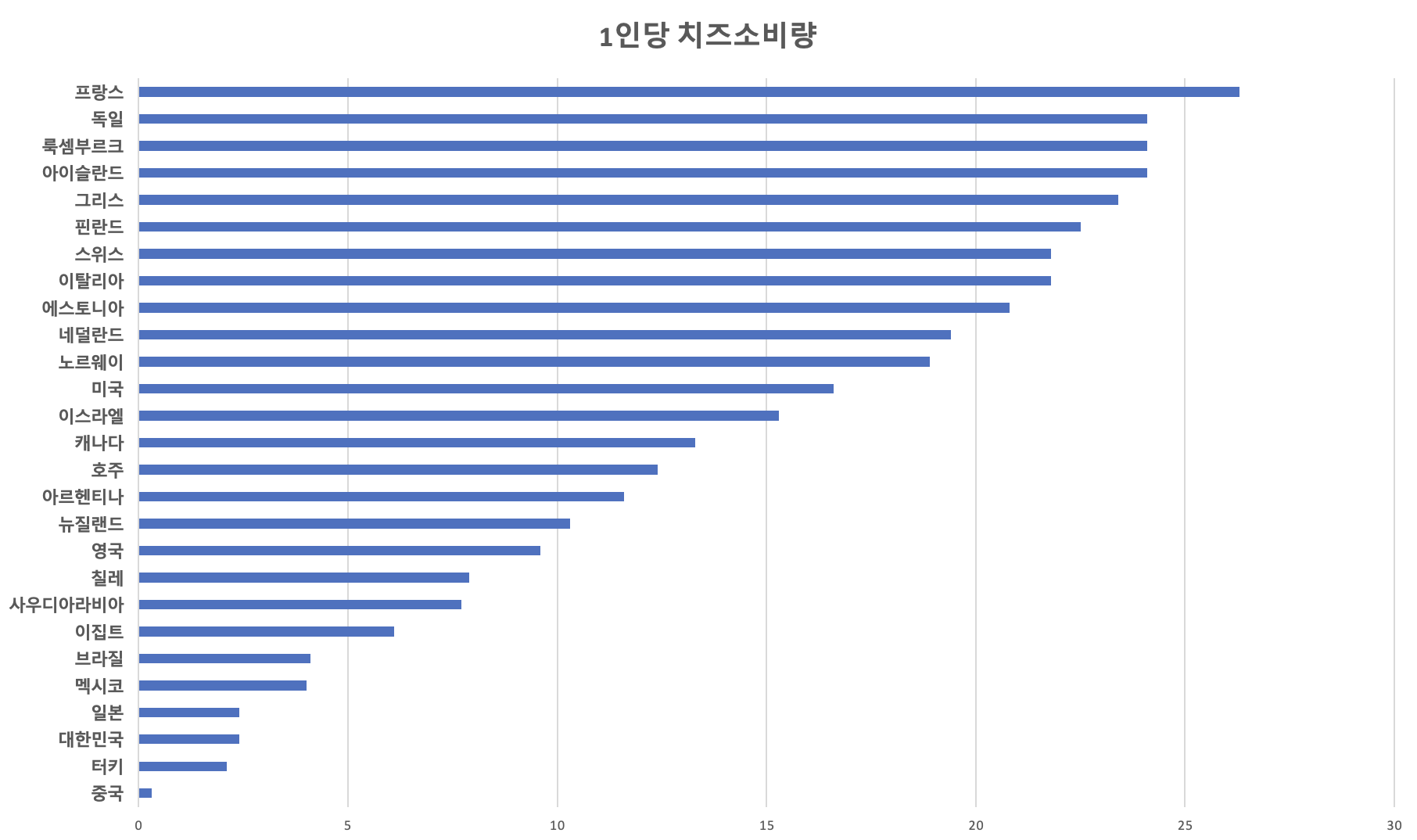 1인당 치즈 소비량 그래프