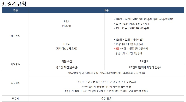 하나카드 PBA-LPBA 챔피언십 경기규칙