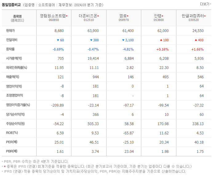 영림원소프트랩_동종업비교자료