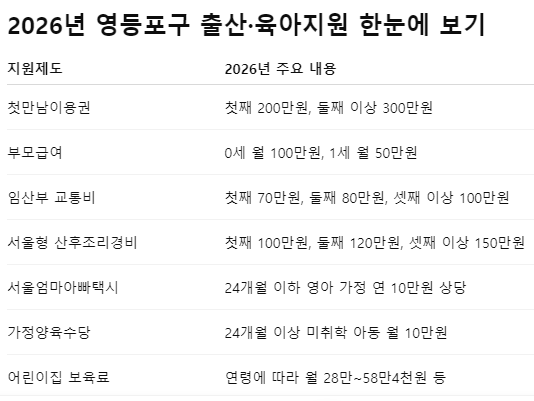 2026년 영등포구 출산육아지원 한눈에 보기
