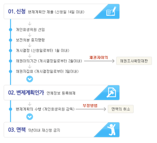 개인회생 신청방법표