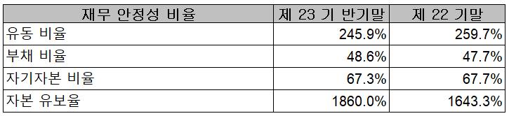월덱스 - 재무 안정성 비율
