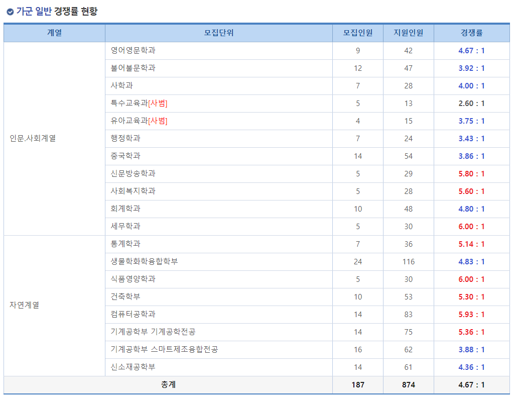 2023학년도 국립 창원대학교 정시 가군 일반 경쟁률 현황
