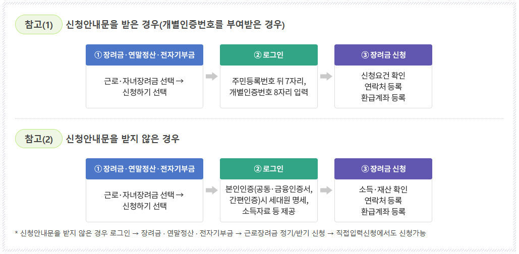 근로장려금 홈택스 신청