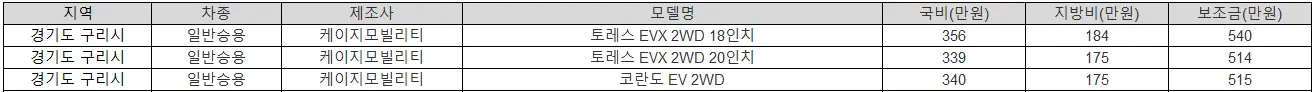 2025년 경기도 구리 전기차 보조금 폭스바겐