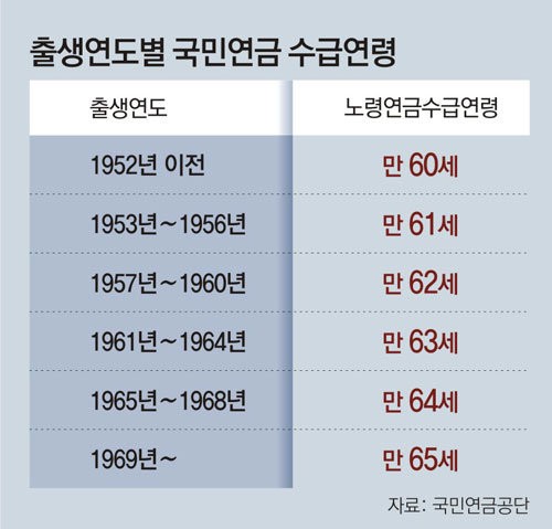 국민연금-노후대비연금
