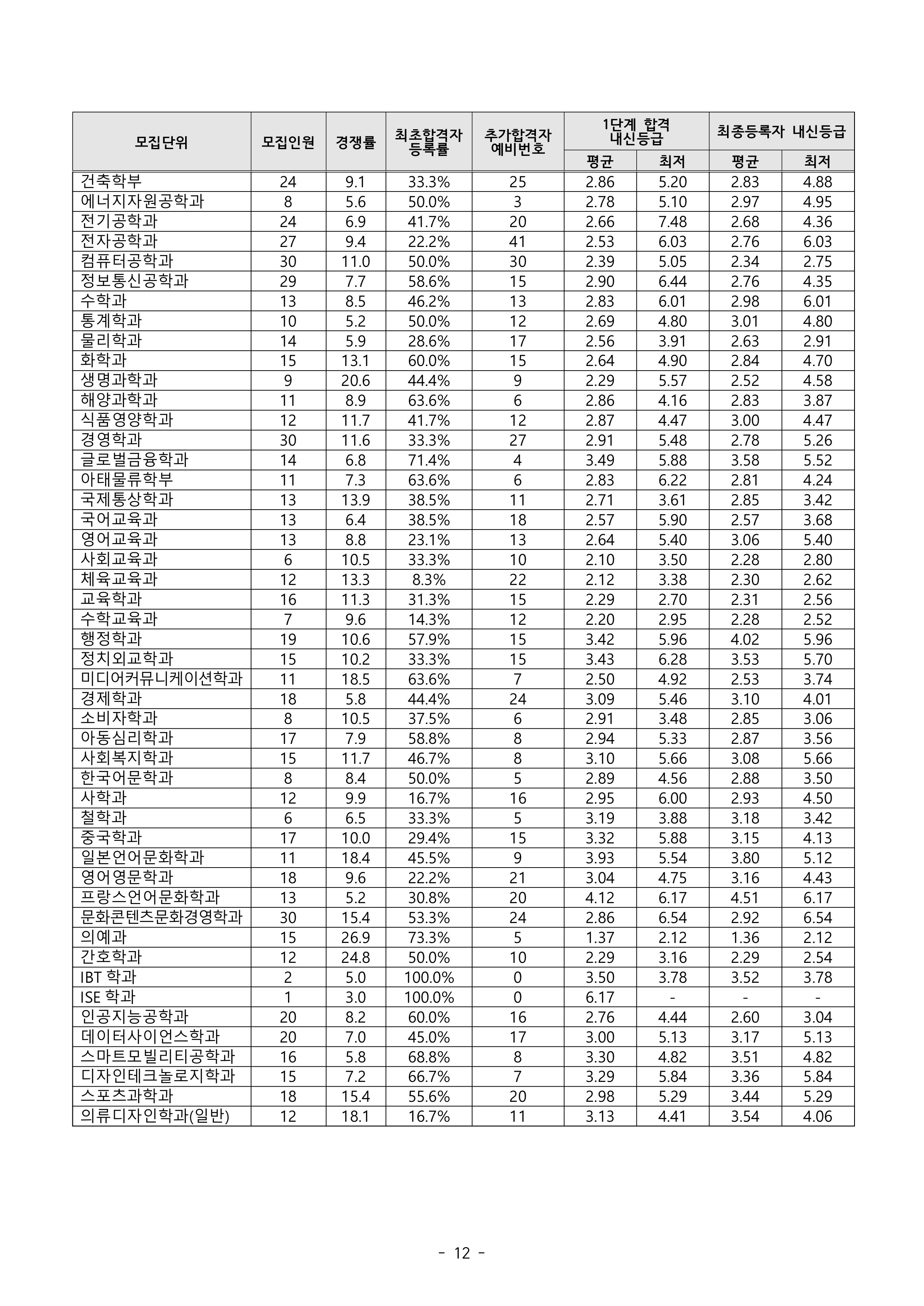2021학년도-인하대학교-학생부종합-인하미래전형-내신-등급-2