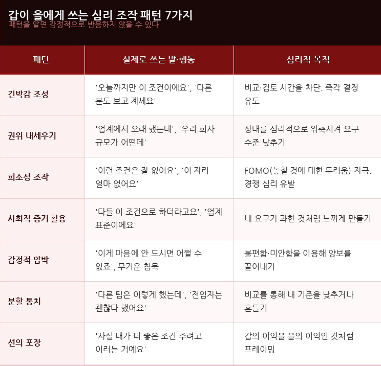 갑이 을에게 쓰는 심리 조작 패턴 7가지
