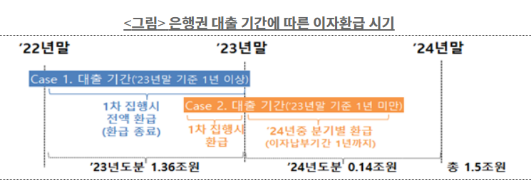 이자환급시기표
