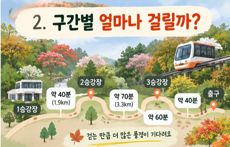 alt="화담숲 1승강장부터 2승강장과 3승강장, 출구까지 구간별 도보시간과 거리를 비교한 이미지"
