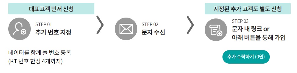 KT 로밍 요금제 신청 및 이용방법