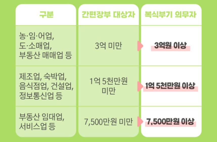 [프리랜서 세금환급] 종합소득세 경비율과 환급금 최대화하는 꿀팁