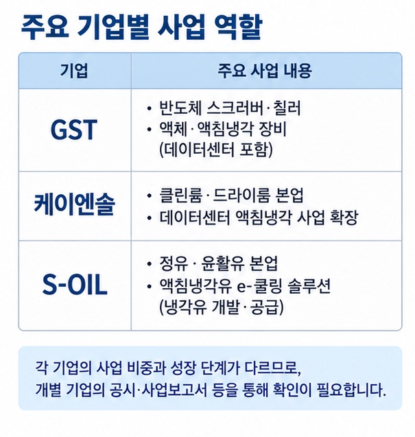 GST 케이엔솔 S-OIL의 냉각 장비 클린룸 액침냉각유 사업 연관성을 비교한 이미지