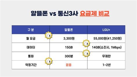 LG알뜰폰요금제