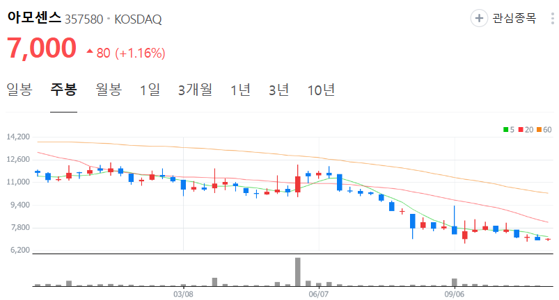 아모센스-주가-주봉