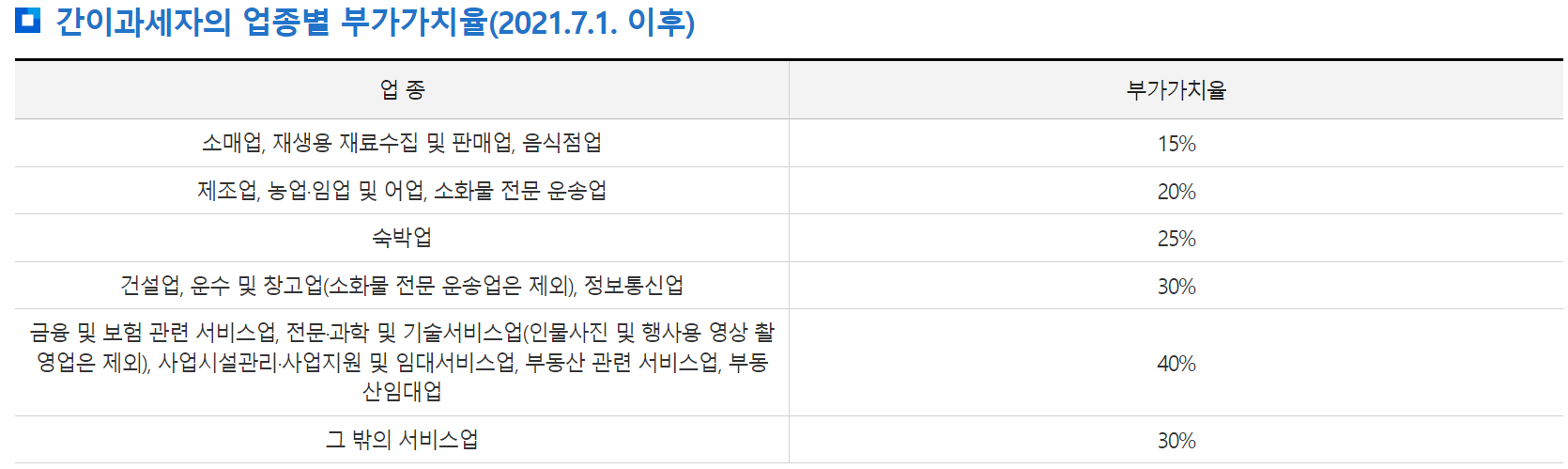 부가가치세 세율