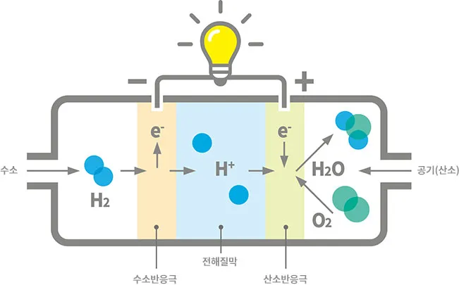 수소차 원리와 장단점 완벽 정리 전기차와 뭐가 다를까 동작 구조 비교_6