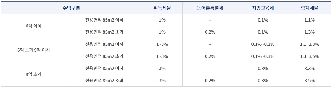 지방세 1주택자 기본 취득세 세율