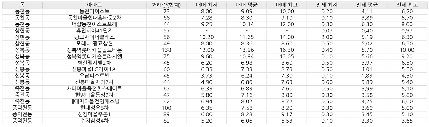5월~8월 용인시 수지구