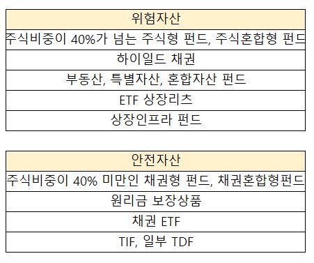 위험자산과 안전자산의 예