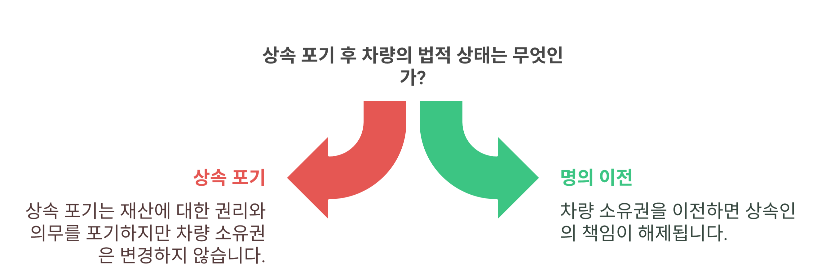 상속포기 후 차량의 법적 상태는?