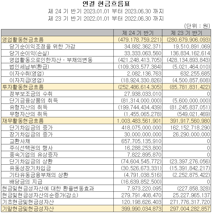 엘앤에프 - 현금흐름표