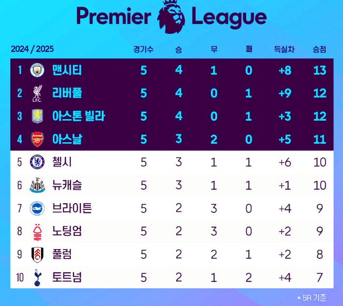 프리미어리그 순위